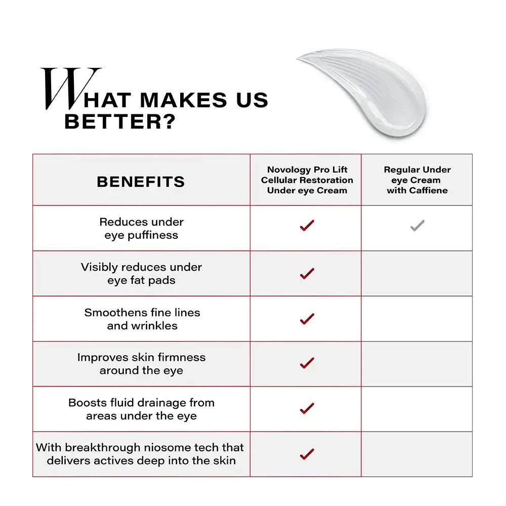 Pro-Lift Cellular Restoration Under Eye Gel Crème, 15g